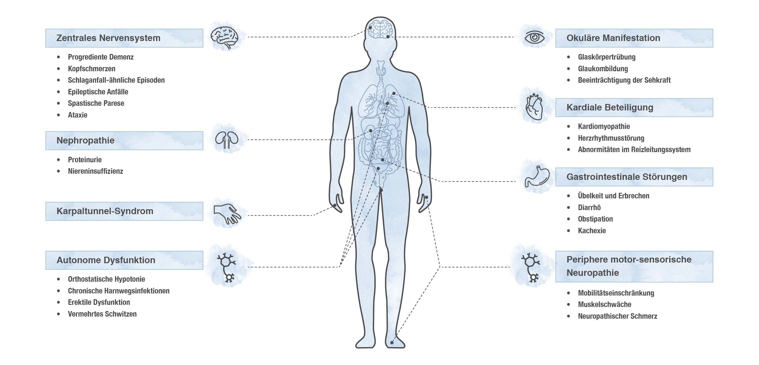 symptoms
